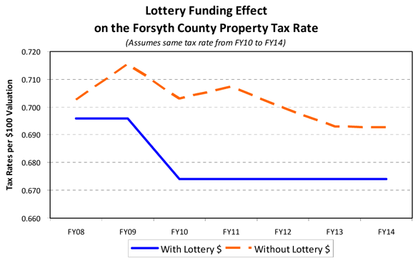 Lottery Funding Effect on Property Tax Rate