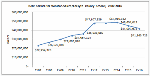 Debt Service for WS/FC Schools
