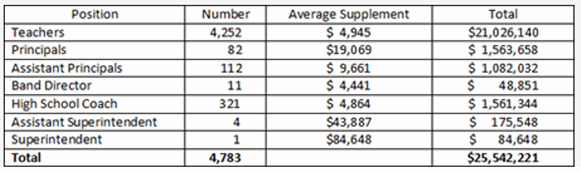 Salary Distribution