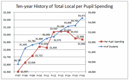 Total Local Spending per Pupil
