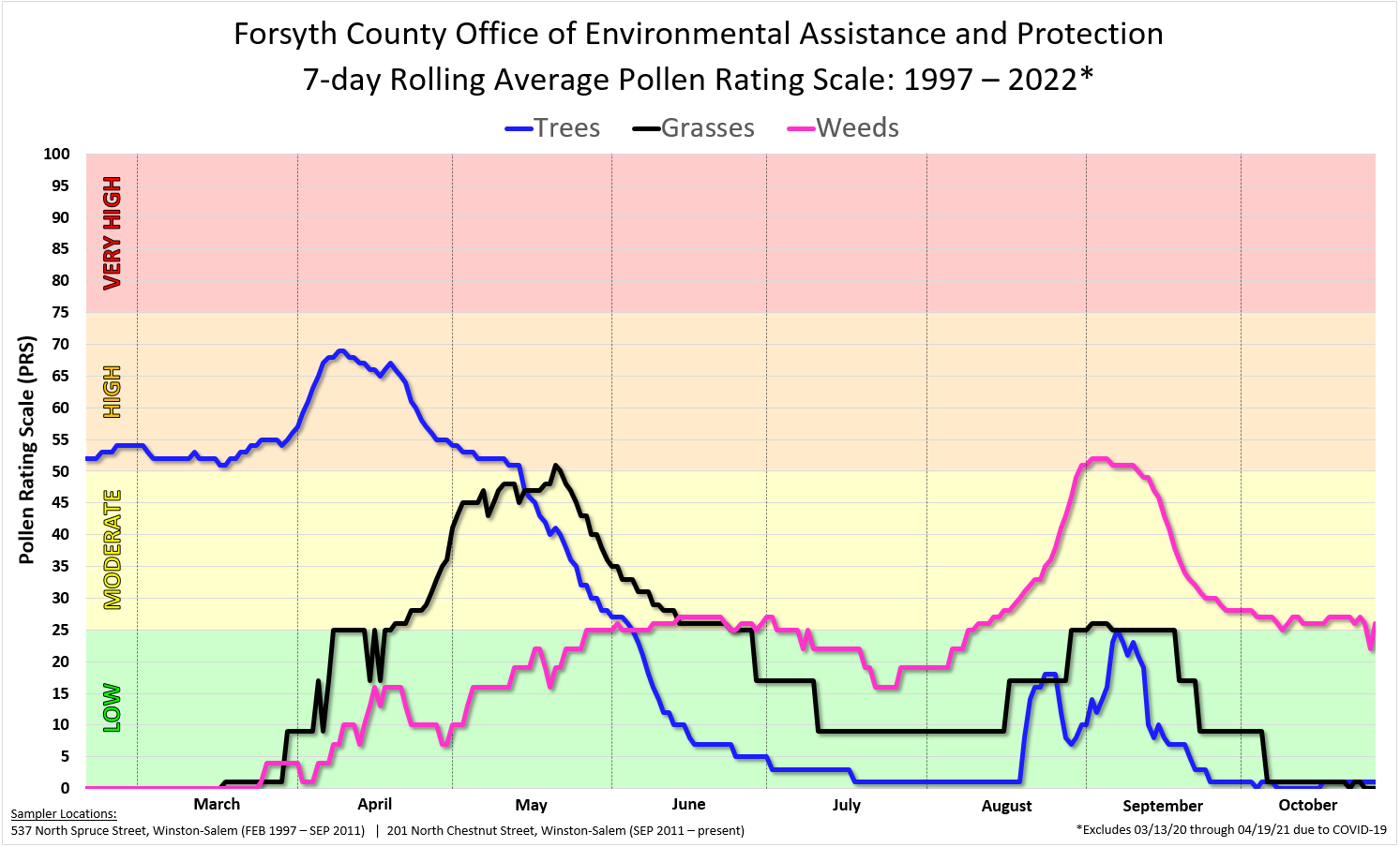 Pollen Report