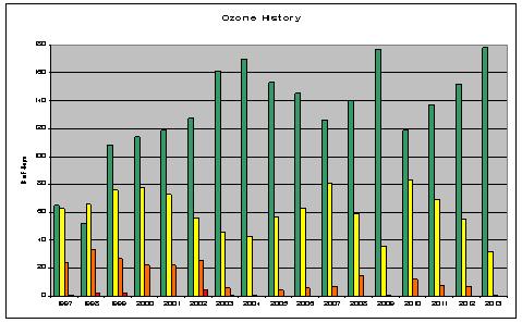 2013 Ozone Season